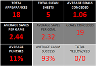 David De Gea in PL